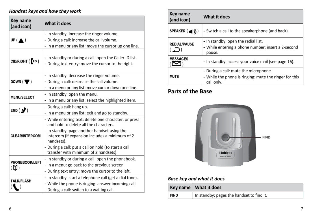 Uniden WXI3077 manual Parts of the Base, Handset keys and how they work, Base key and what it does 