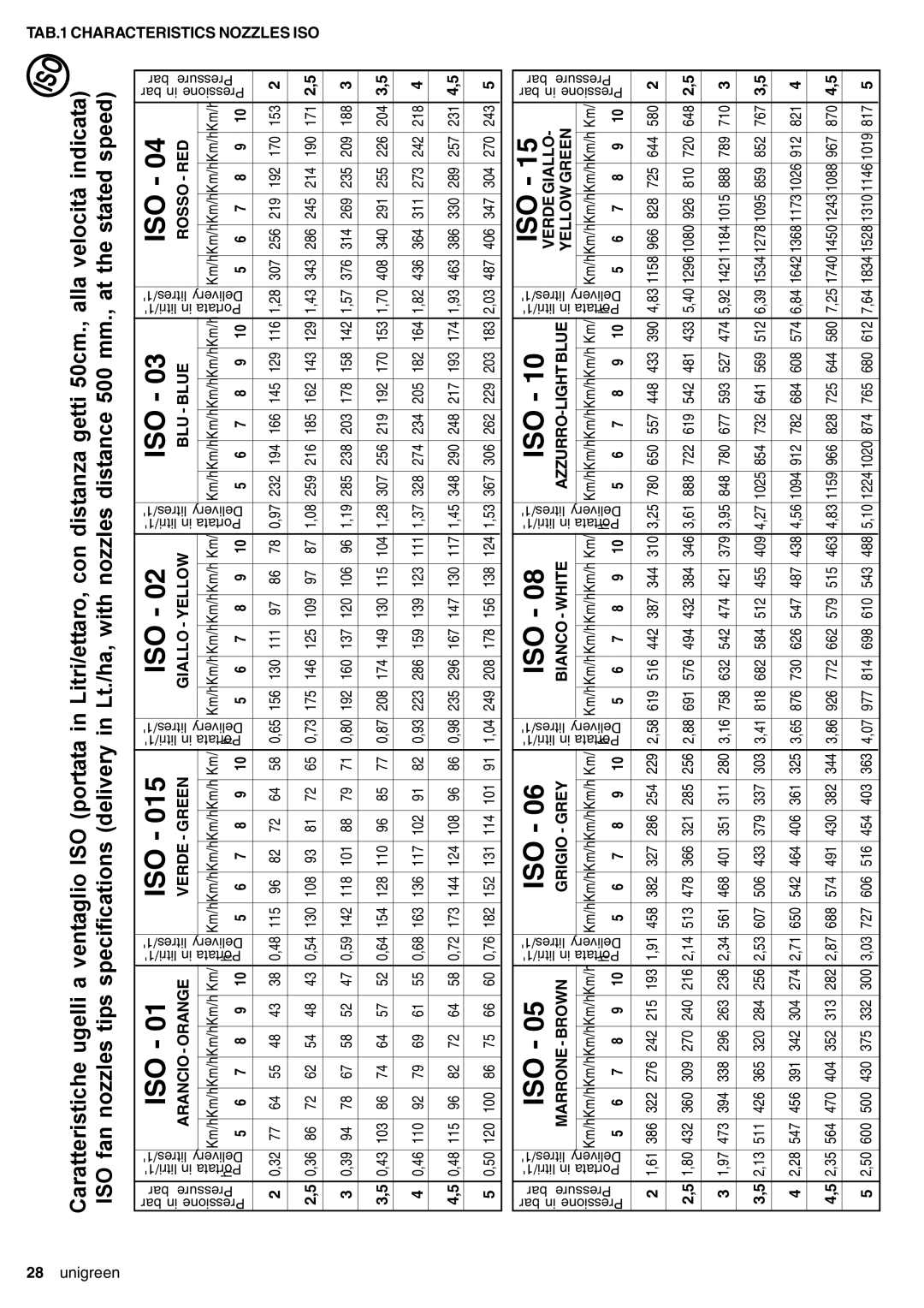 Unigreen 22, 16, 11, 32 manual Arancio Orange Verde Green Giallo Yellow BLU Blue Rosso RED, TAB.1 Characteristics Nozzles ISO 