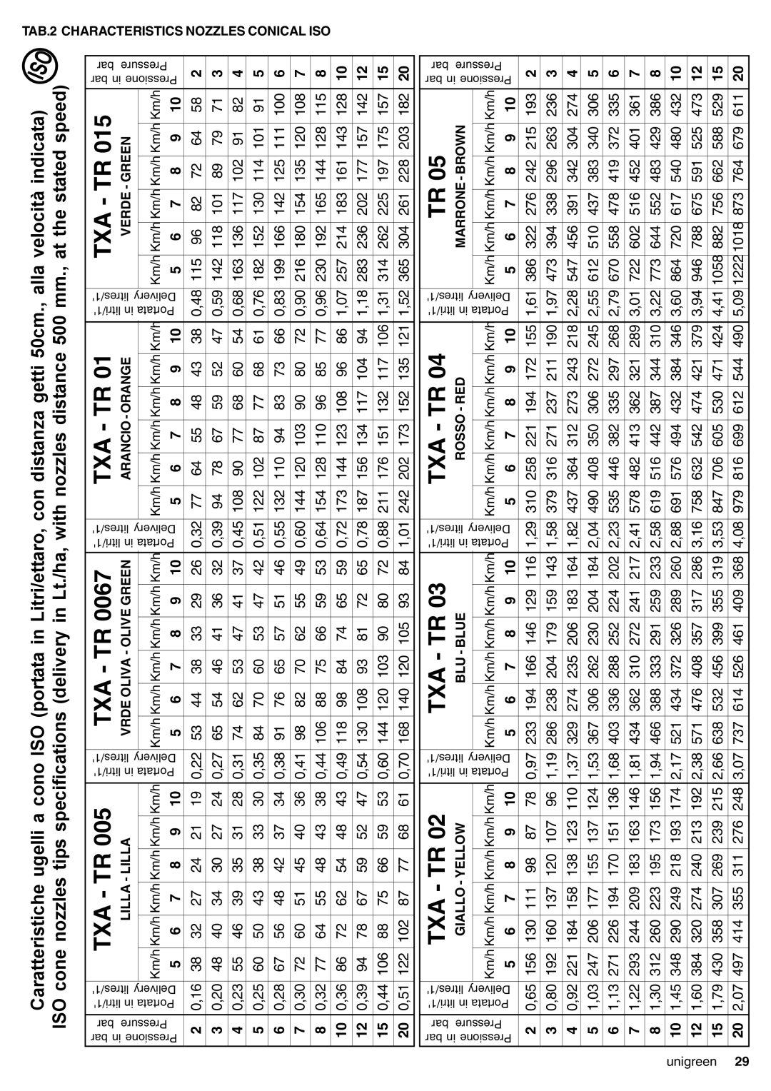Unigreen 16, 22, 11, 32 manual Rosso RED Marrone Brown, TAB.2 Characteristics Nozzles Conical ISO 