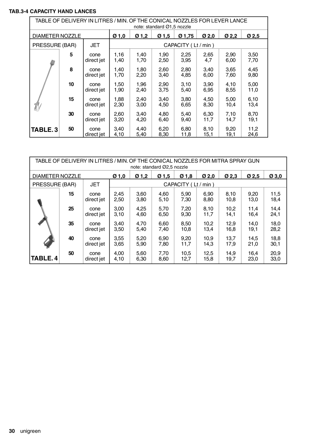 Unigreen 11, 22, 16, 32 manual TAB.3-4 Capacity Hand Lances 