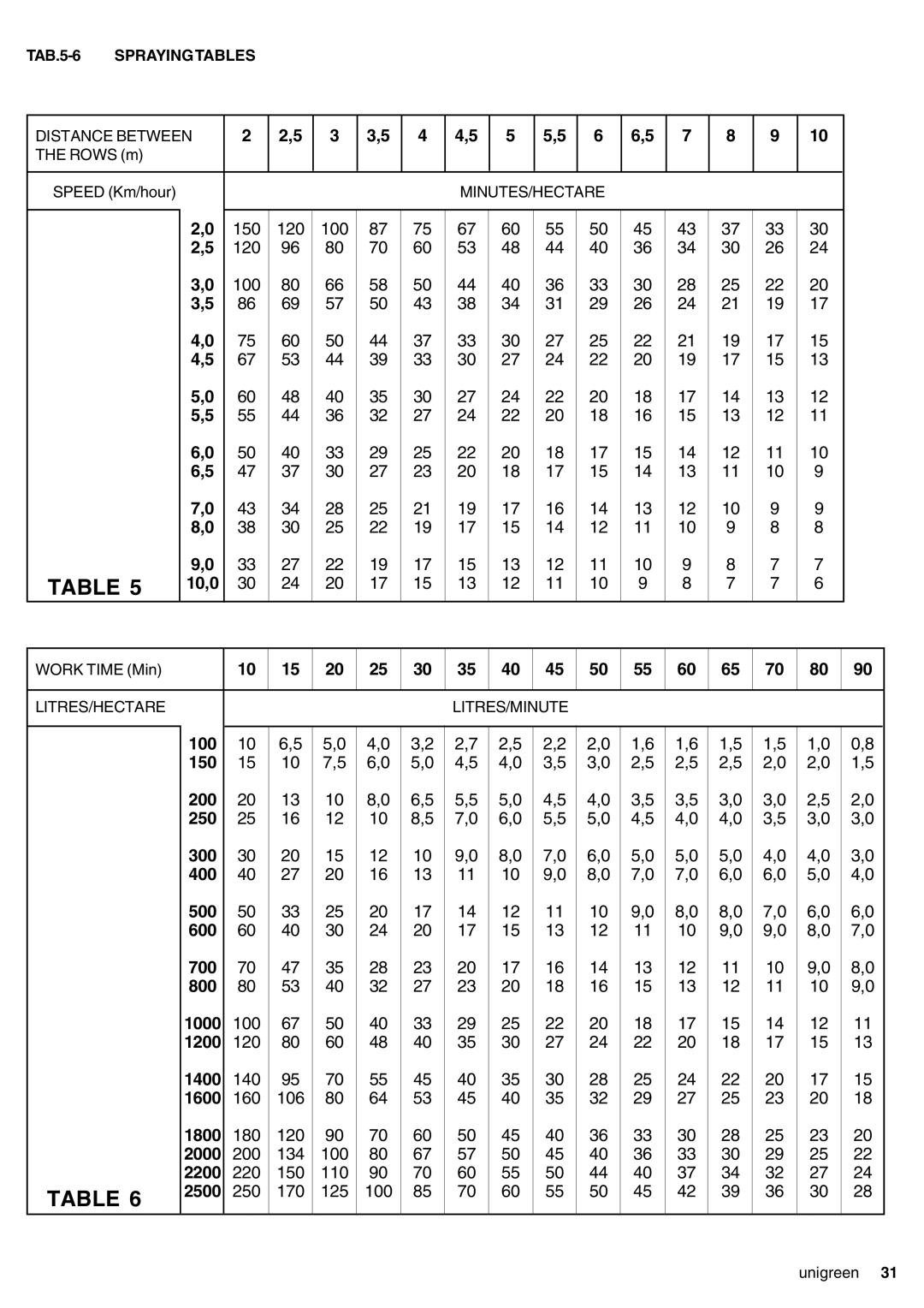 Unigreen 32, 22, 16, 11 manual 2500, TAB.5-6 Spraying Tables 