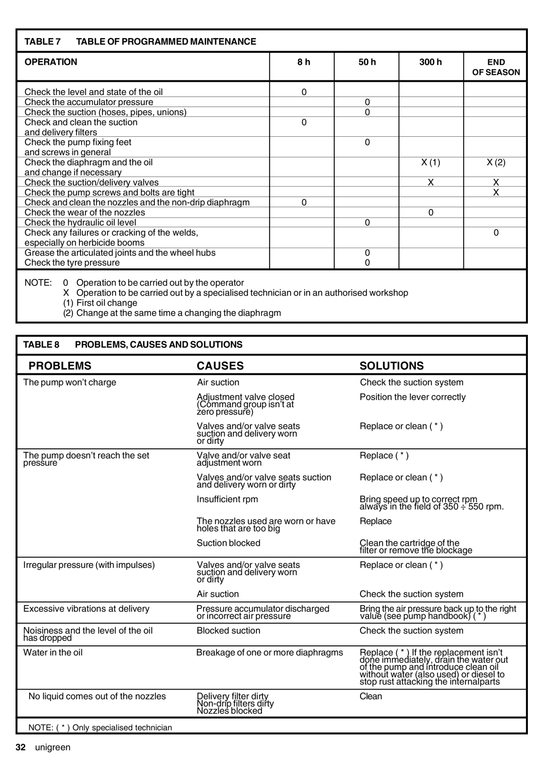 Unigreen 22, 16, 11, 32 manual Table of Programmed Maintenance Operation, 50 h 300 h, PROBLEMS, Causes and Solutions 