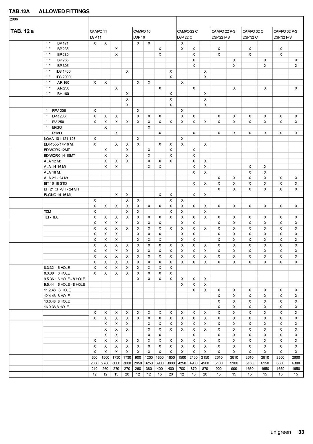 Unigreen 16, 22, 11, 32 manual TAB.12A Allowed Fittings, TAB a 