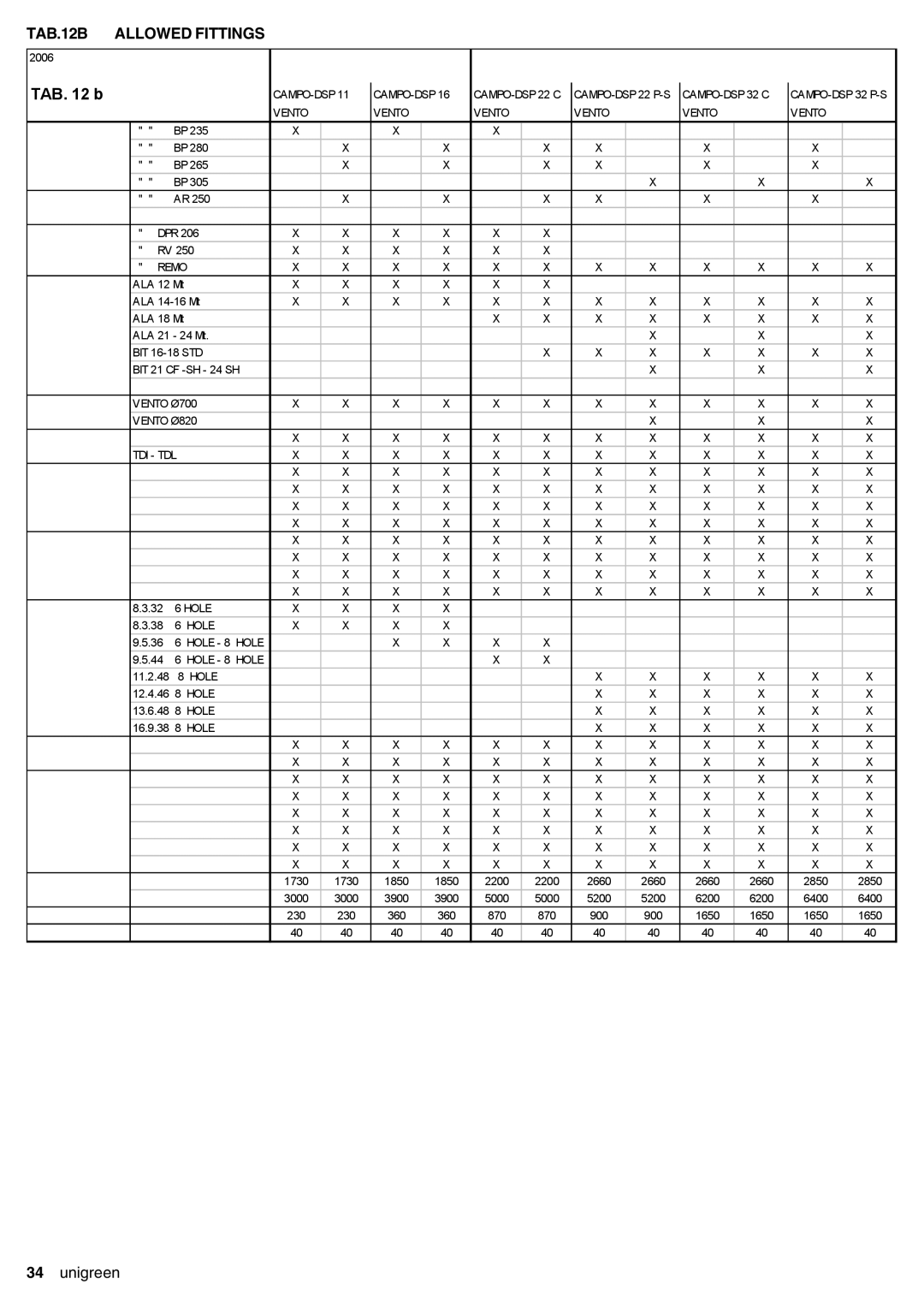 Unigreen 11, 22, 16, 32 manual TAB b, TAB.12B Allowed Fittings 