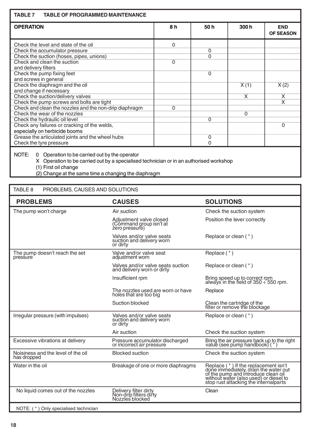 Unigreen 55, 40, 20 manual Table of Programmed Maintenance Operation, 50 h 300 h 