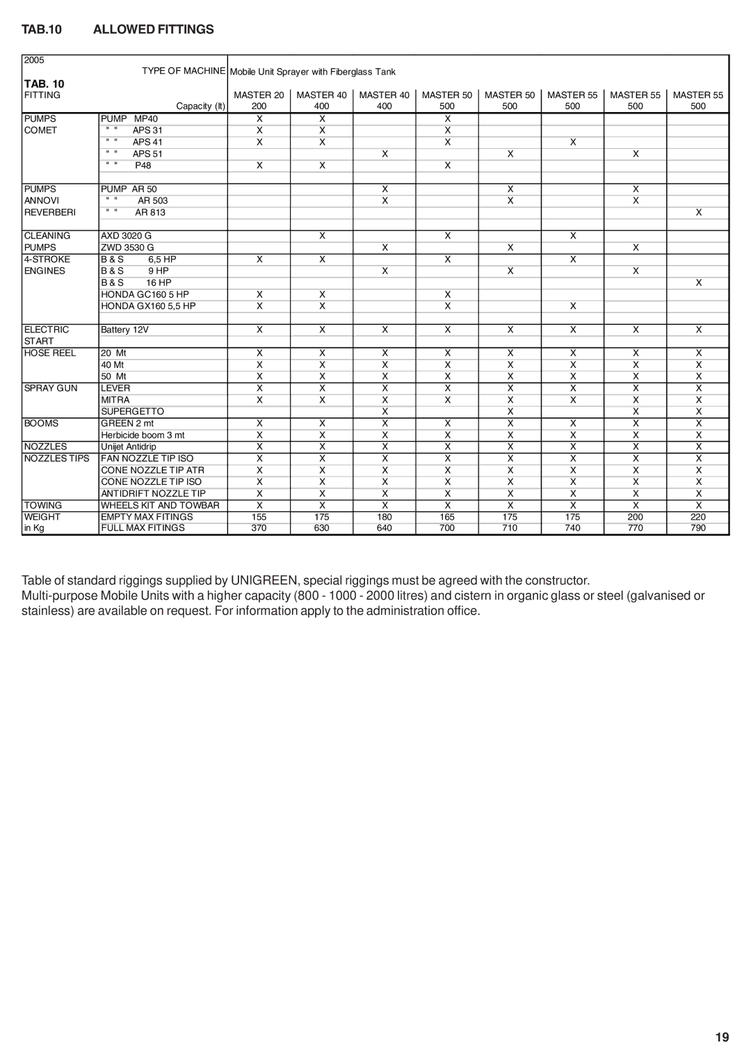 Unigreen 20, 50, 40, 55 manual TAB.10, Allowed Fittings 