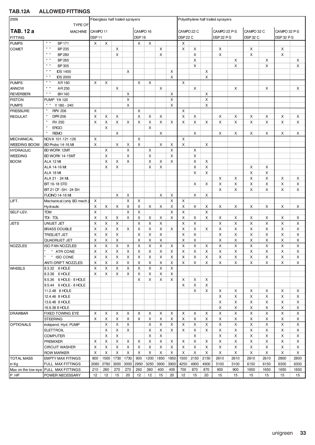 Unigreen CAMPO 11 - 16 - 22 - 32, DSP 11 - 16 - 22 - 32 manual TAB.12A Allowed Fittings, TAB a 