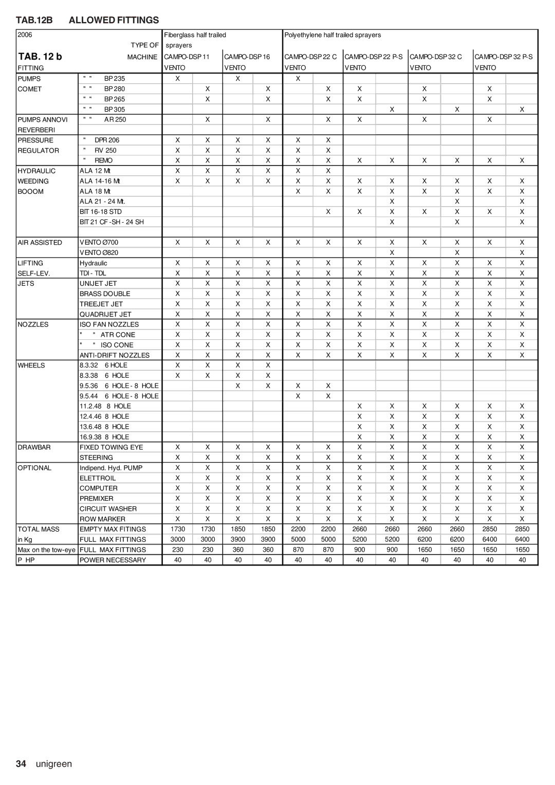 Unigreen DSP 11 - 16 - 22 - 32, CAMPO 11 - 16 - 22 - 32 manual TAB b, TAB.12B Allowed Fittings 