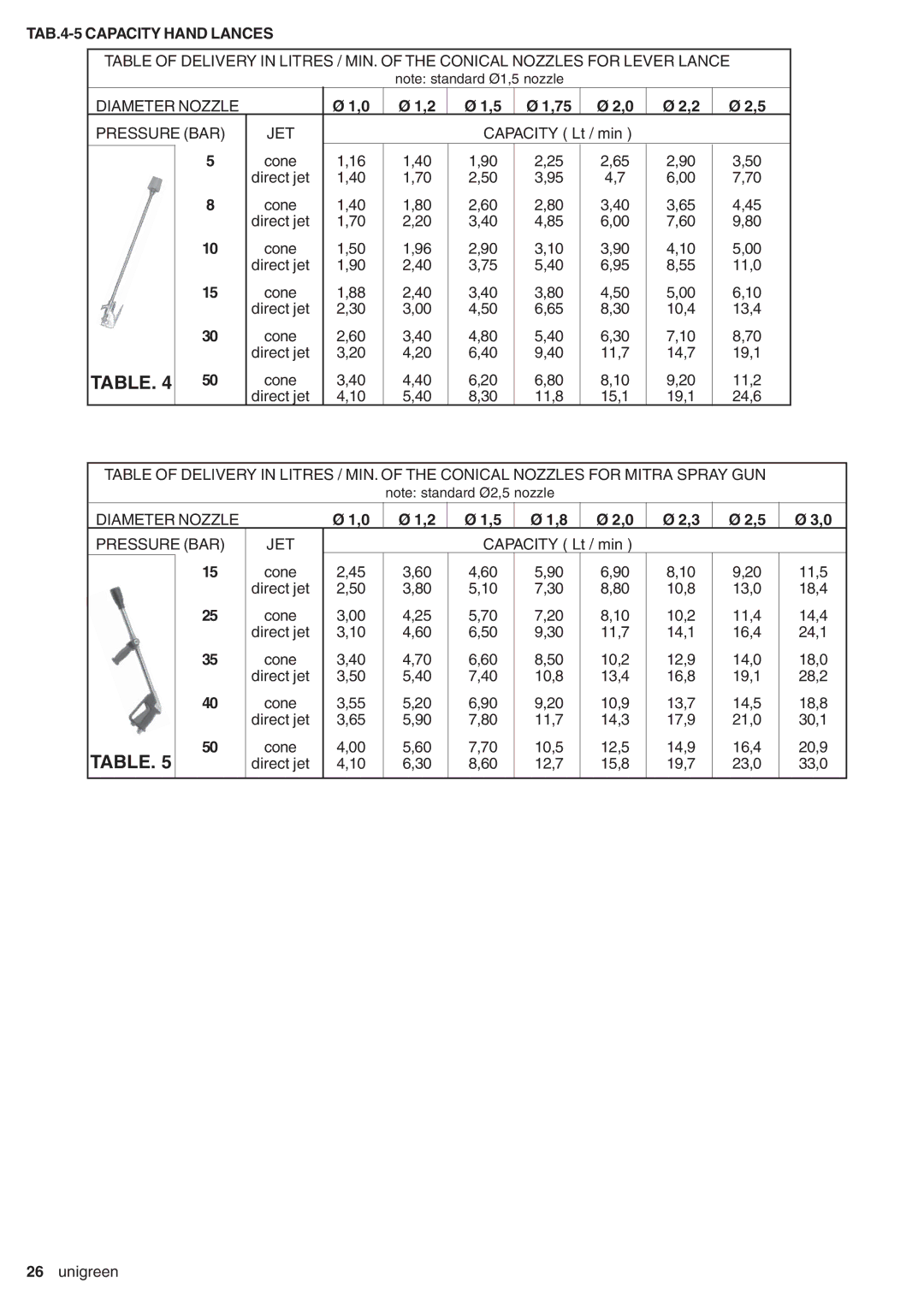 Unigreen DSP 11 - 16 - 22 - 32, CAMPO 11 - 16 - 22 - 32 manual TAB.4-5 Capacity Hand Lances 