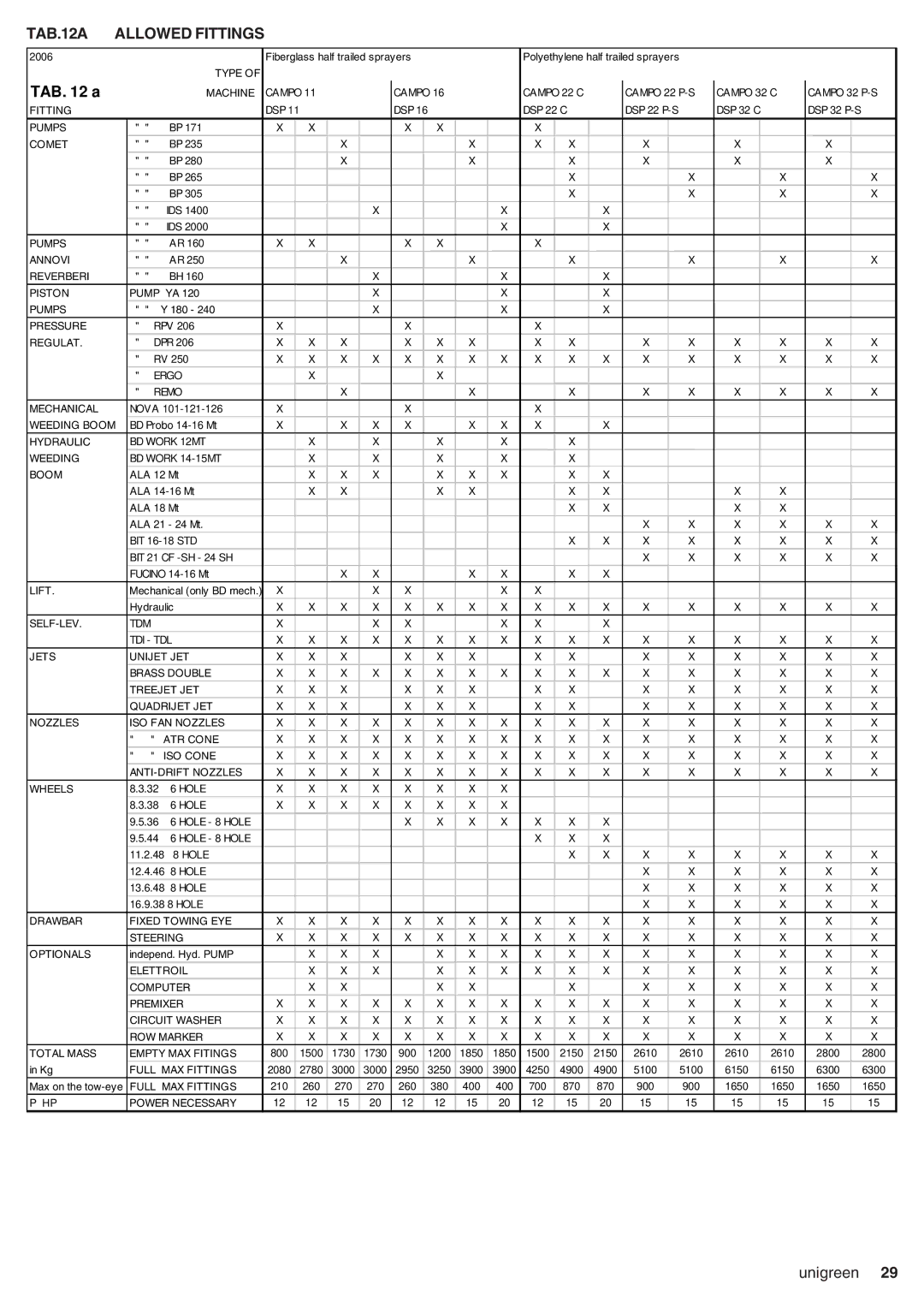 Unigreen CAMPO 11 - 16 - 22 - 32, DSP 11 - 16 - 22 - 32 manual TAB.12A Allowed Fittings, TAB a 