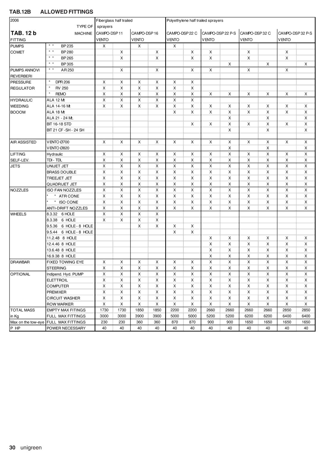 Unigreen DSP 11 - 16 - 22 - 32, CAMPO 11 - 16 - 22 - 32 manual TAB b, TAB.12B Allowed Fittings 