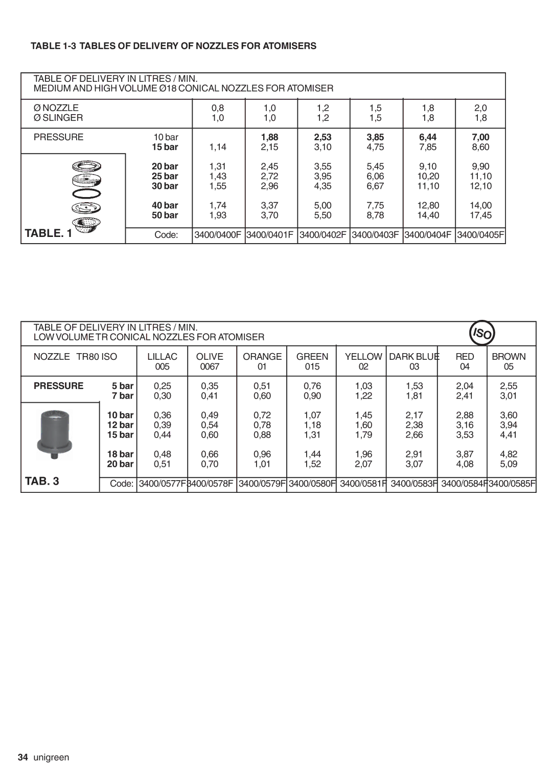 Unigreen LASER-FUTURA- EXPO series AT STD/TOP - AT BASE manual Tables of Delivery of Nozzles for Atomisers, Pressure 