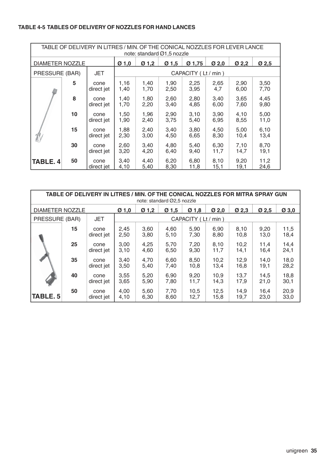 Unigreen LASER-FUTURA- EXPO series AT STD/TOP - AT BASE Tables of Delivery of Nozzles for Hand Lances, Pressure BAR JET 