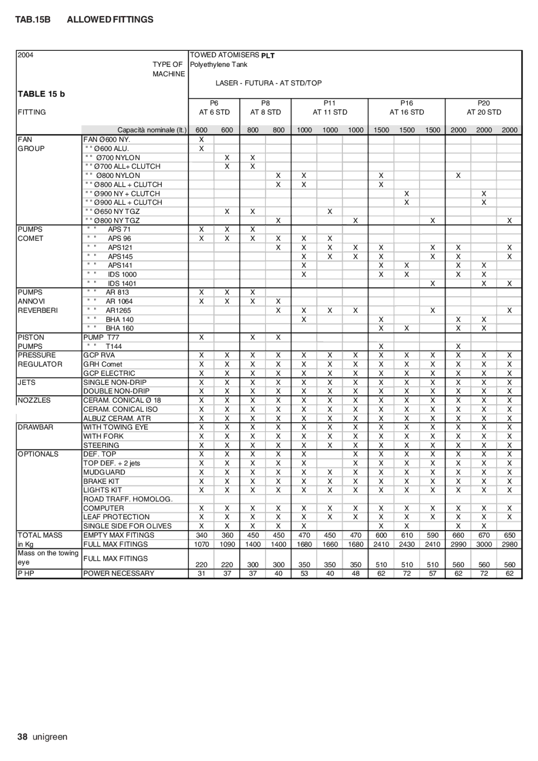 Unigreen LASER-FUTURA- EXPO series AT STD/TOP - AT BASE manual TAB.15B Allowed Fittings, Group 