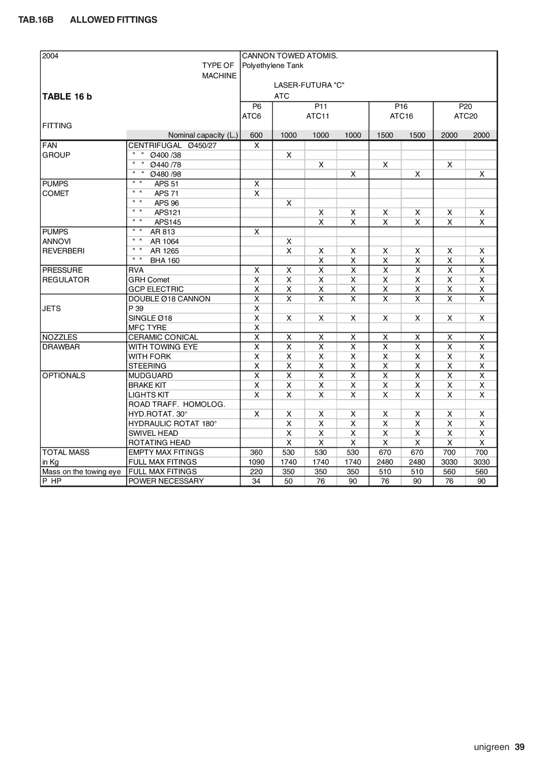 Unigreen LASER-FUTURA- EXPO series AT STD/TOP - AT BASE manual TAB.16B Allowed Fittings 