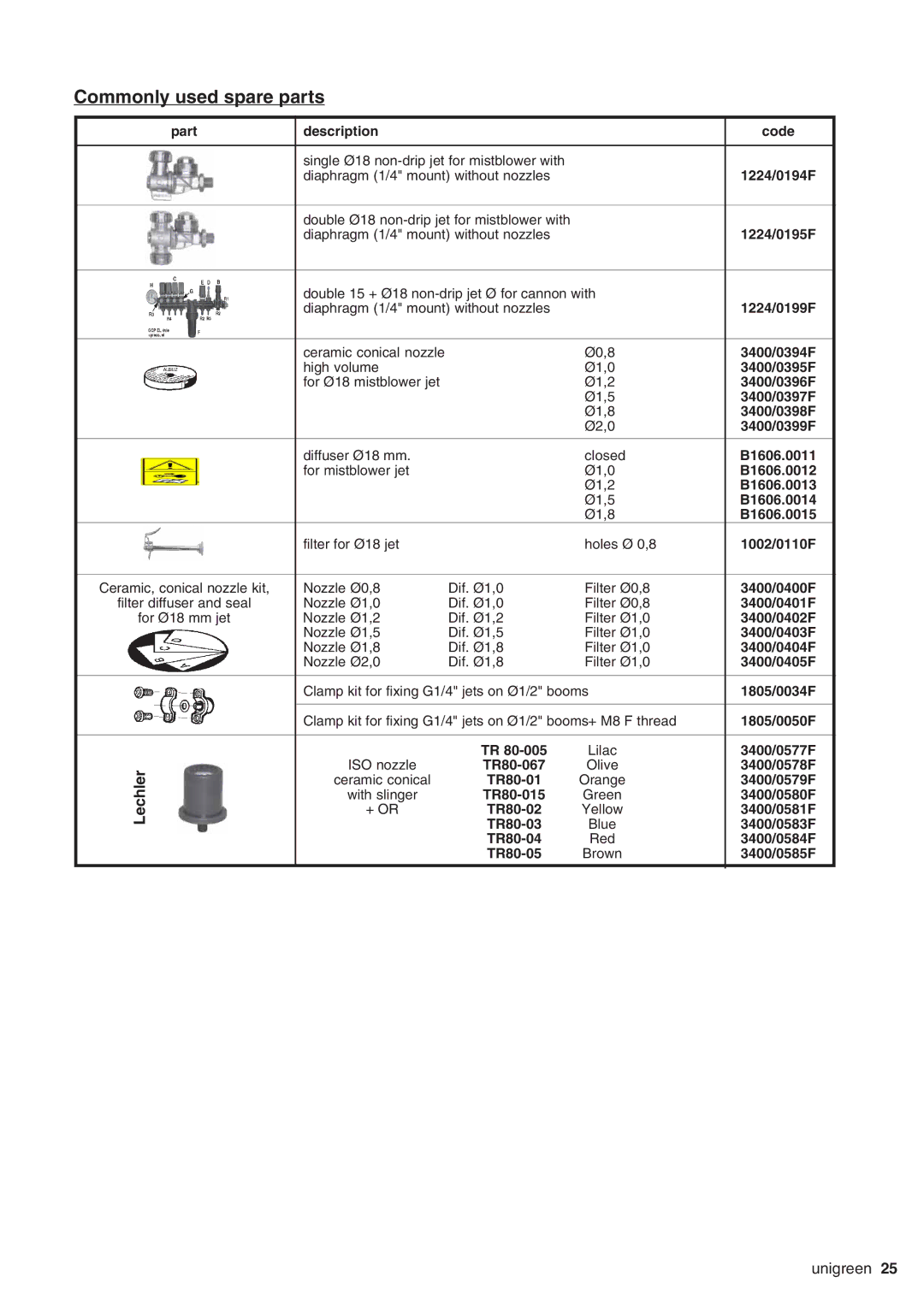 Unigreen P500, P600, P300, P400 manual Commonly used spare parts 