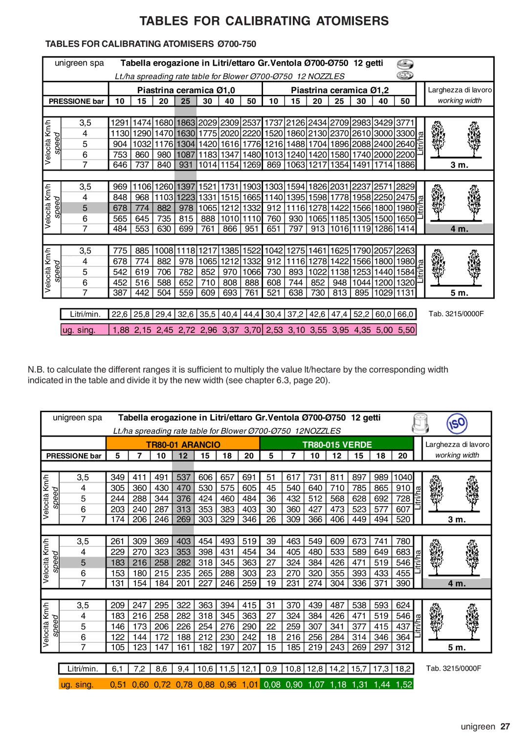 Unigreen serie EOLO, SIRIO, EXPO, DEVIL, AP APC manual Tables for Calibrating Atomisers Ø700-750 