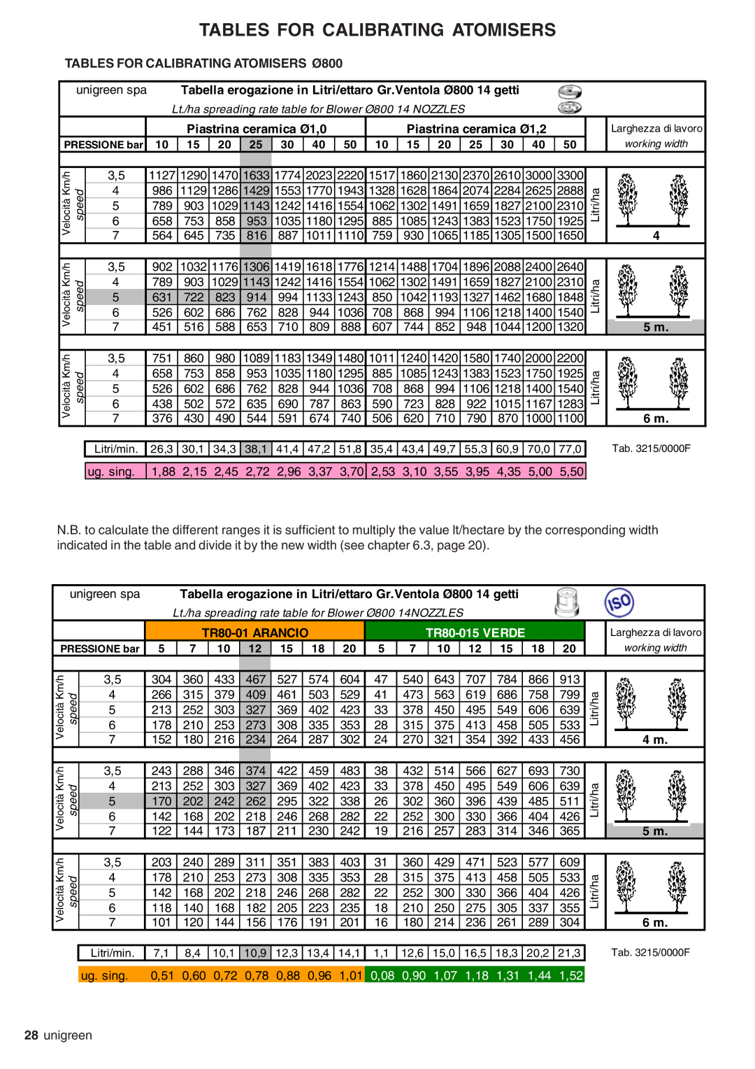 Unigreen DEVIL, SIRIO Tables for Calibrating Atomisers Ø800, Tabella erogazione in Litri/ettaro Gr.Ventola Ø800 14 getti 