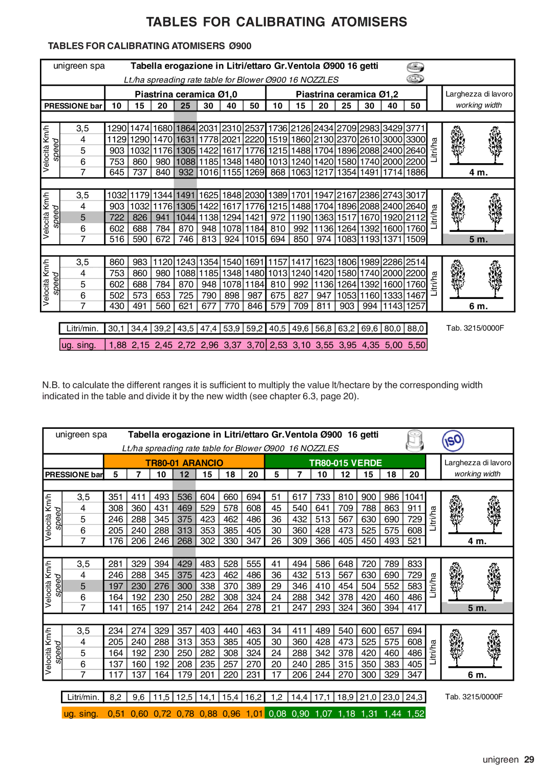 Unigreen AP APC, SIRIO, EXPO, serie EOLO, DEVIL manual Tables for Calibrating Atomisers Ø900 