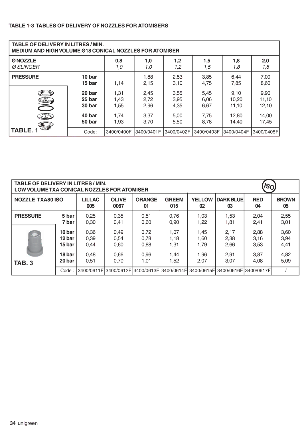 Unigreen AP APC, SIRIO, EXPO, serie EOLO, DEVIL manual 005 0067 015, Pressure, Bar 10 bar 12 bar 15 bar 18 bar, 20 bar 