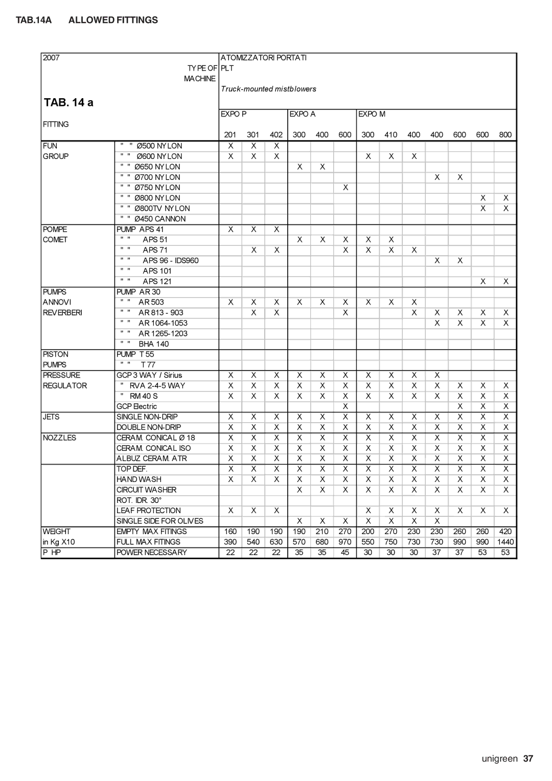 Unigreen serie EOLO, SIRIO, EXPO, DEVIL, AP APC manual TAB a, TAB.14A Allowed Fittings 