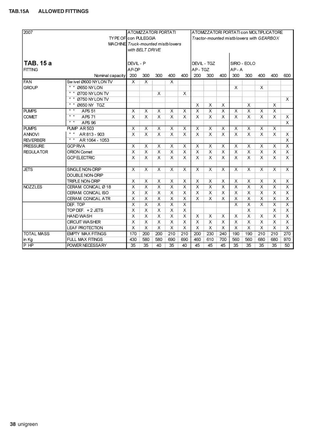 Unigreen DEVIL, SIRIO, EXPO, serie EOLO, AP APC manual TAB.15A Allowed Fittings 