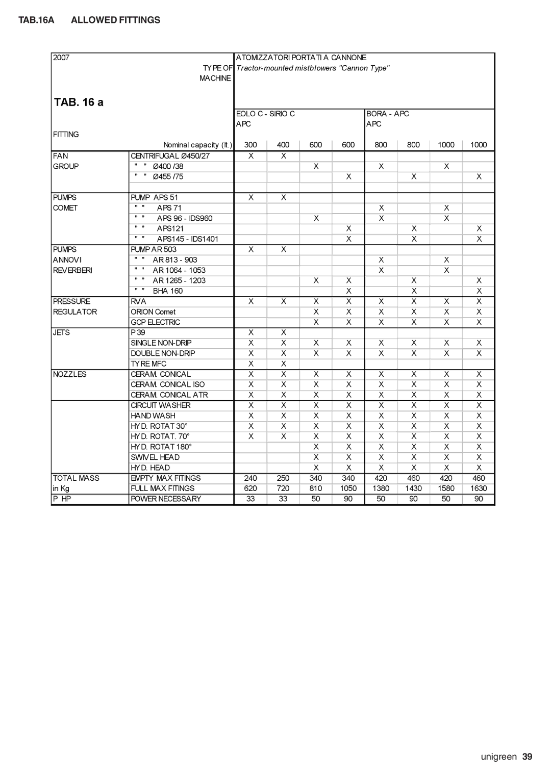 Unigreen AP APC, SIRIO, EXPO, serie EOLO, DEVIL manual TAB.16A Allowed Fittings 