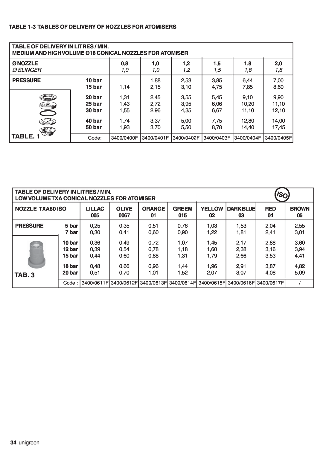 Unigreen AP APC Table Of Delivery In Litres / Min, Ø Nozzle, Pressure, 10 bar, 15 bar, 20 bar, 25 bar, 30 bar, 40 bar 