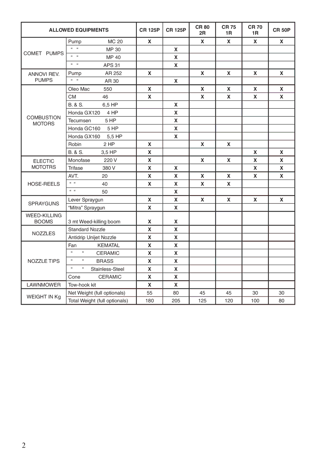 Unigreen Trolleys and Barrows manual Allowed Equipments 