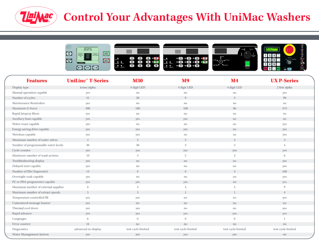 Unimac M9, T-SERIES manual Control Your Advantages With UniMac Washers, Features, M30 UX P-Series 