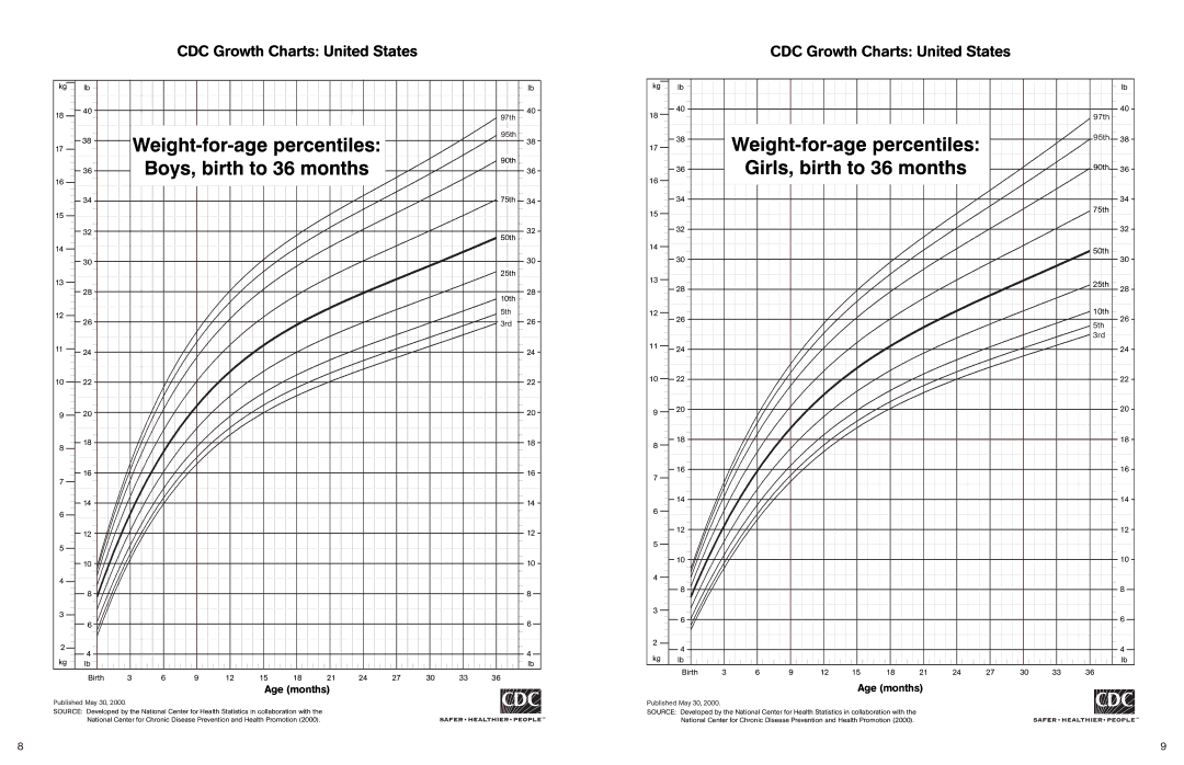 Unisar BR149 manual CDC Growth Charts United States 