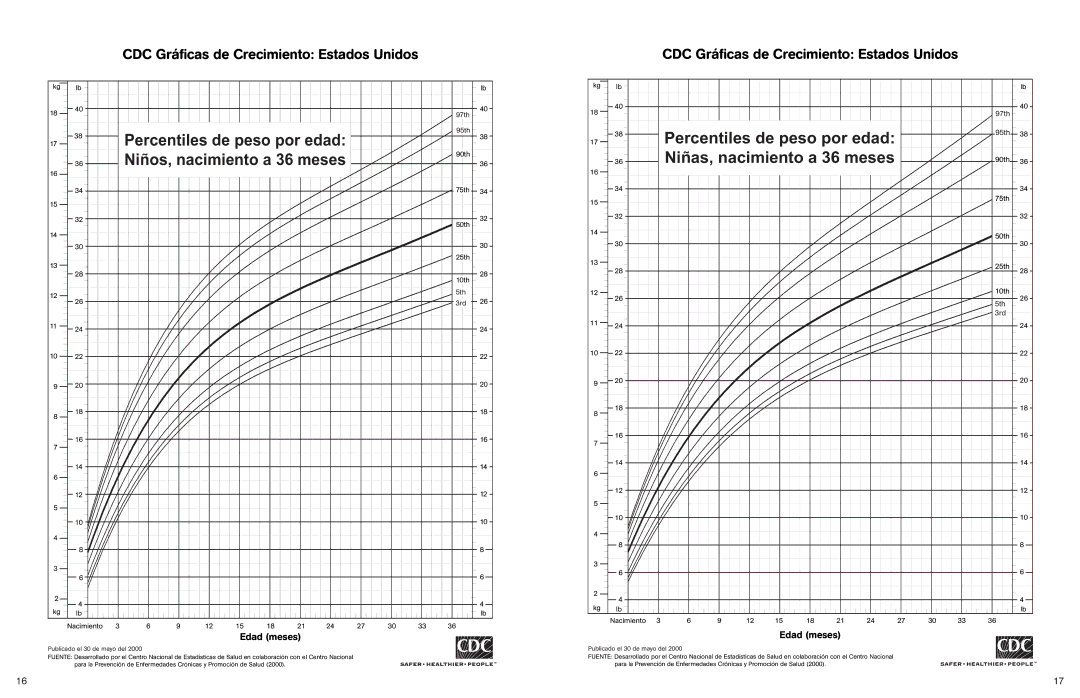 Unisar BR149 manual Percentiles de peso por edad 