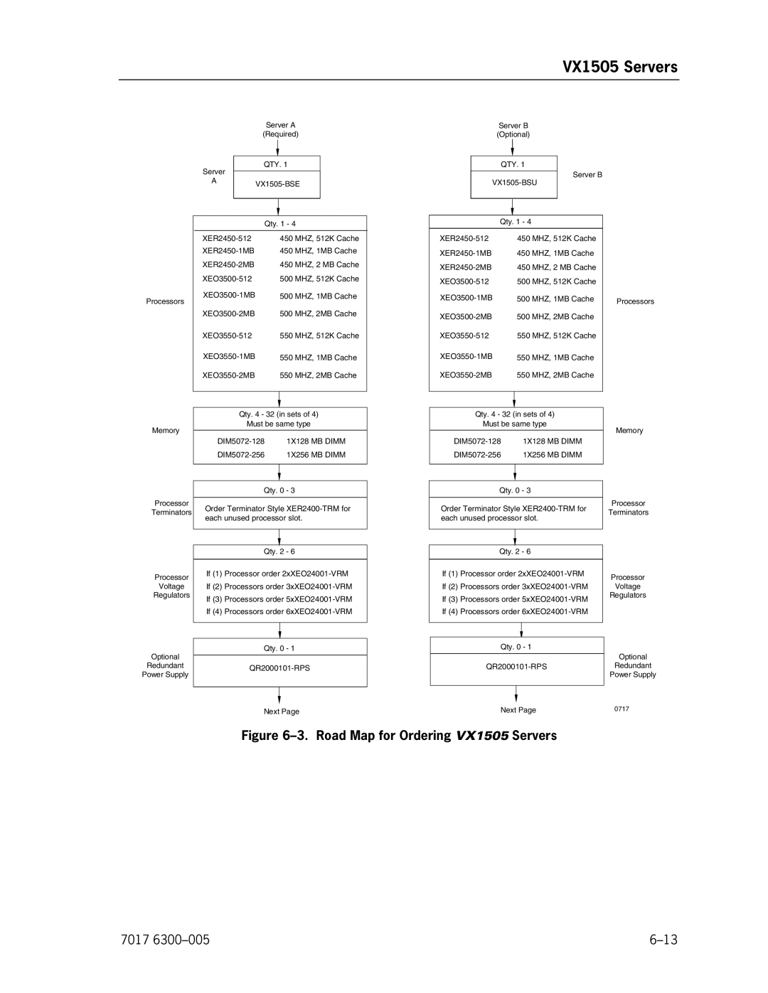 Unisys NX5820 manual Road Map for Ordering VX1505 Servers 