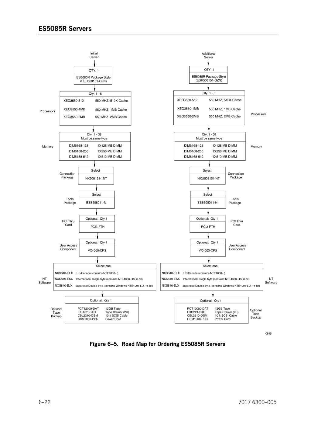 Unisys NX5820 manual Road Map for Ordering ES5085R Servers 