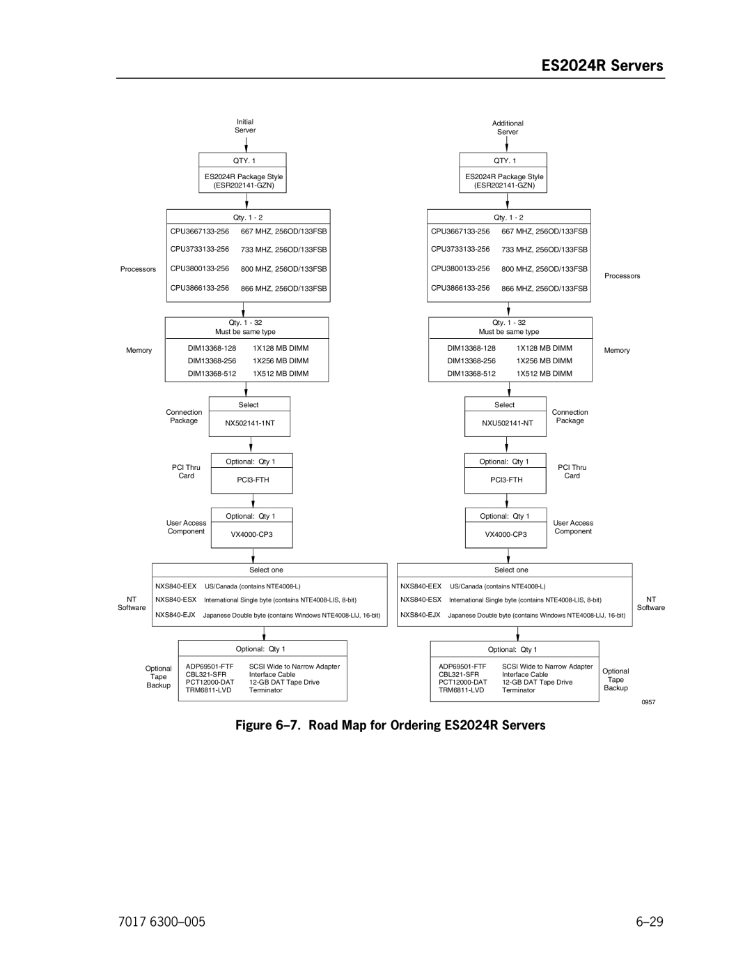 Unisys NX5820 manual Road Map for Ordering ES2024R Servers 