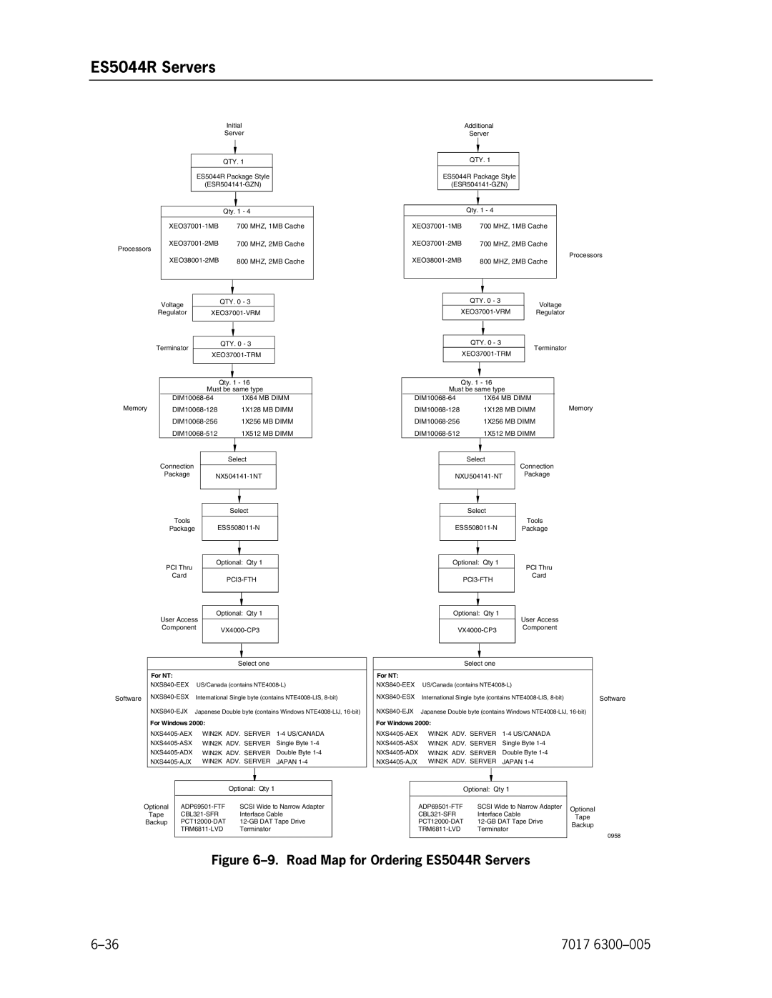 Unisys NX5820 manual Road Map for Ordering ES5044R Servers 