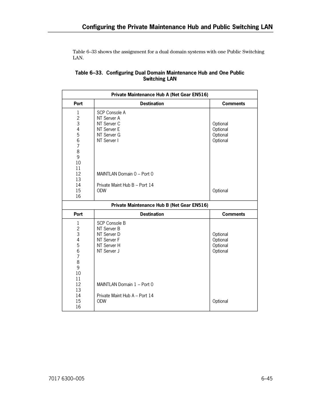 Unisys NX5820 manual 7017 