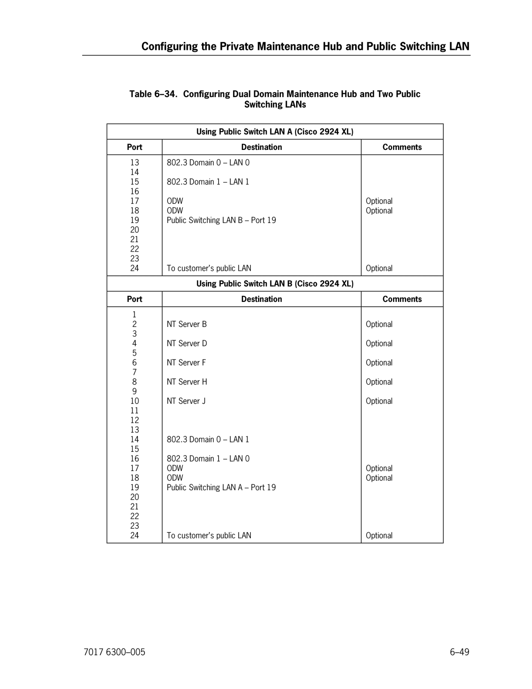 Unisys NX5820 manual Domain 0 LAN Domain 1 LAN 