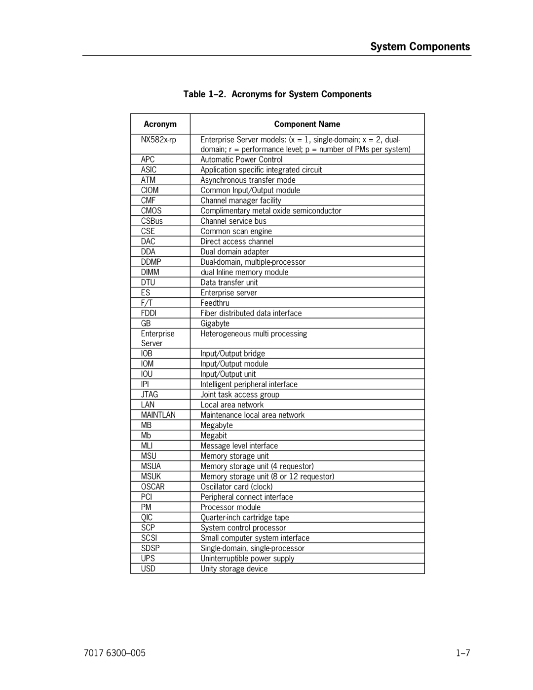 Unisys NX5820 manual Acronyms for System Components, Acronym Component Name 