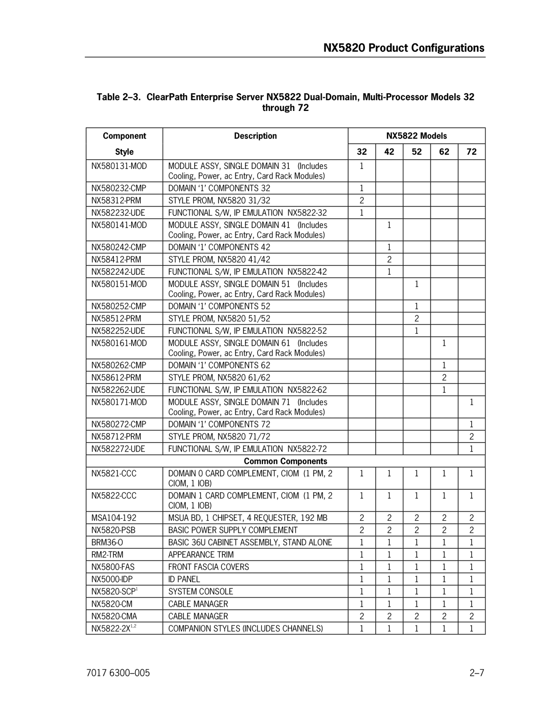 Unisys NX5820 manual Component Description NX5822 Models Style, Functional S/W, IP Emulation NX5822-32 