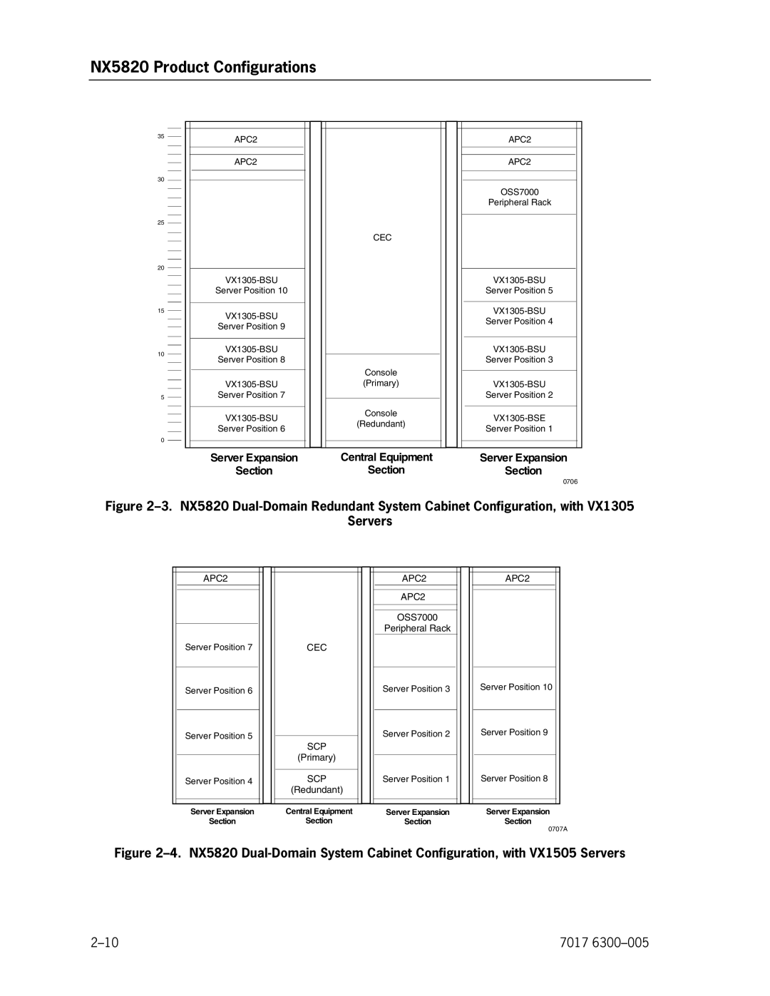 Unisys NX5820 manual Cec Scp 