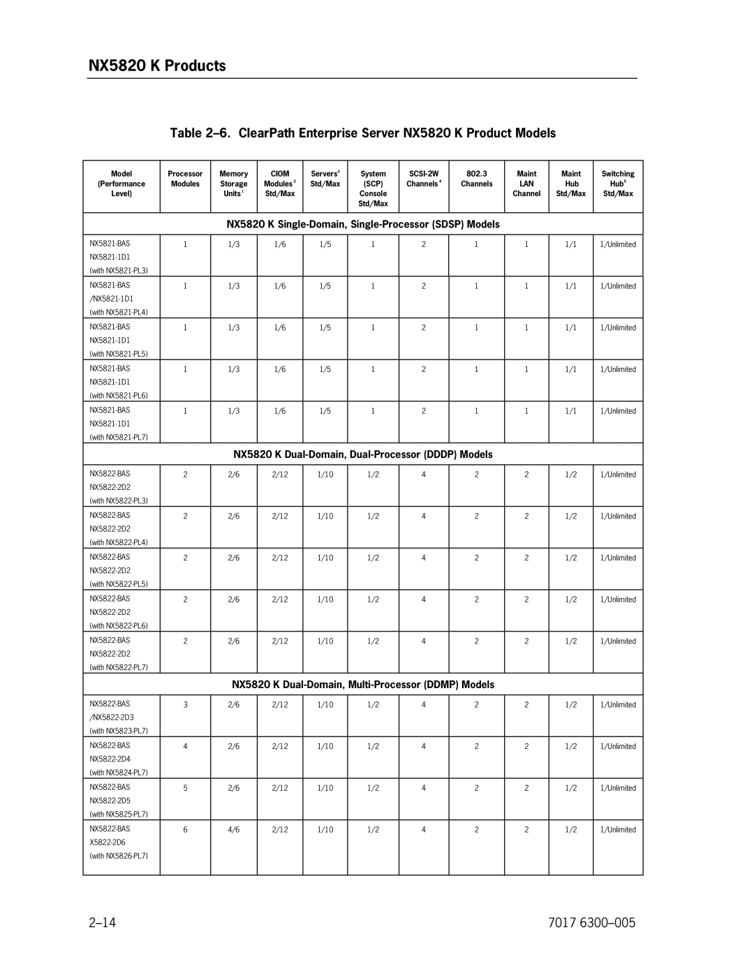 Unisys manual ClearPath Enterprise Server NX5820 K Product Models, NX5820 K Single-Domain, Single-Processor Sdsp Models 