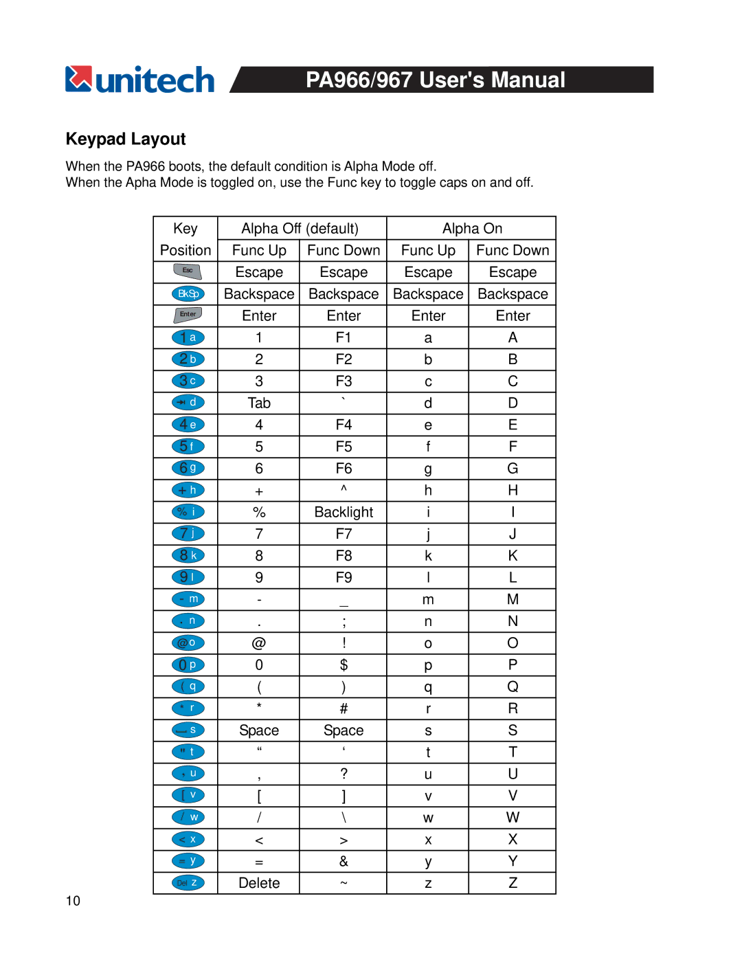 Unitech PA967, PA966 user manual Keypad Layout 