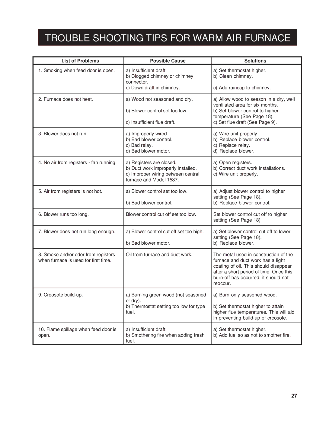 United States Stove 1200G owner manual Trouble Shooting Tips for Warm AIR Furnace 