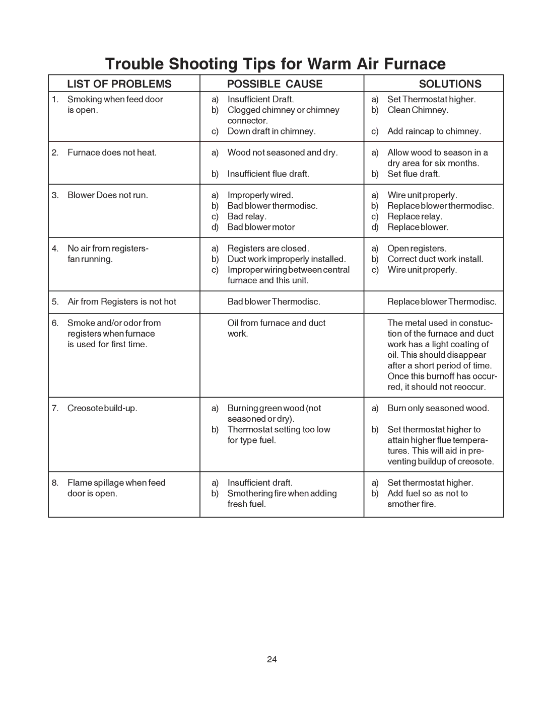 United States Stove 1500 owner manual Trouble Shooting Tips for Warm Air Furnace, List of Problems Possible Cause Solutions 