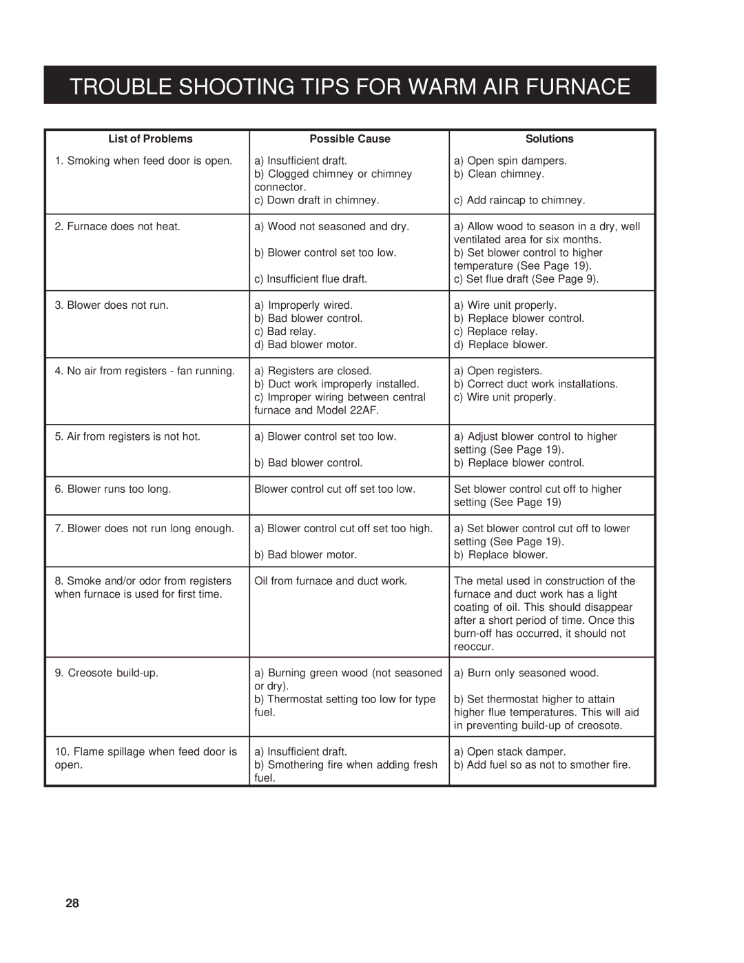 United States Stove 22AF owner manual Trouble Shooting Tips for Warm AIR Furnace 