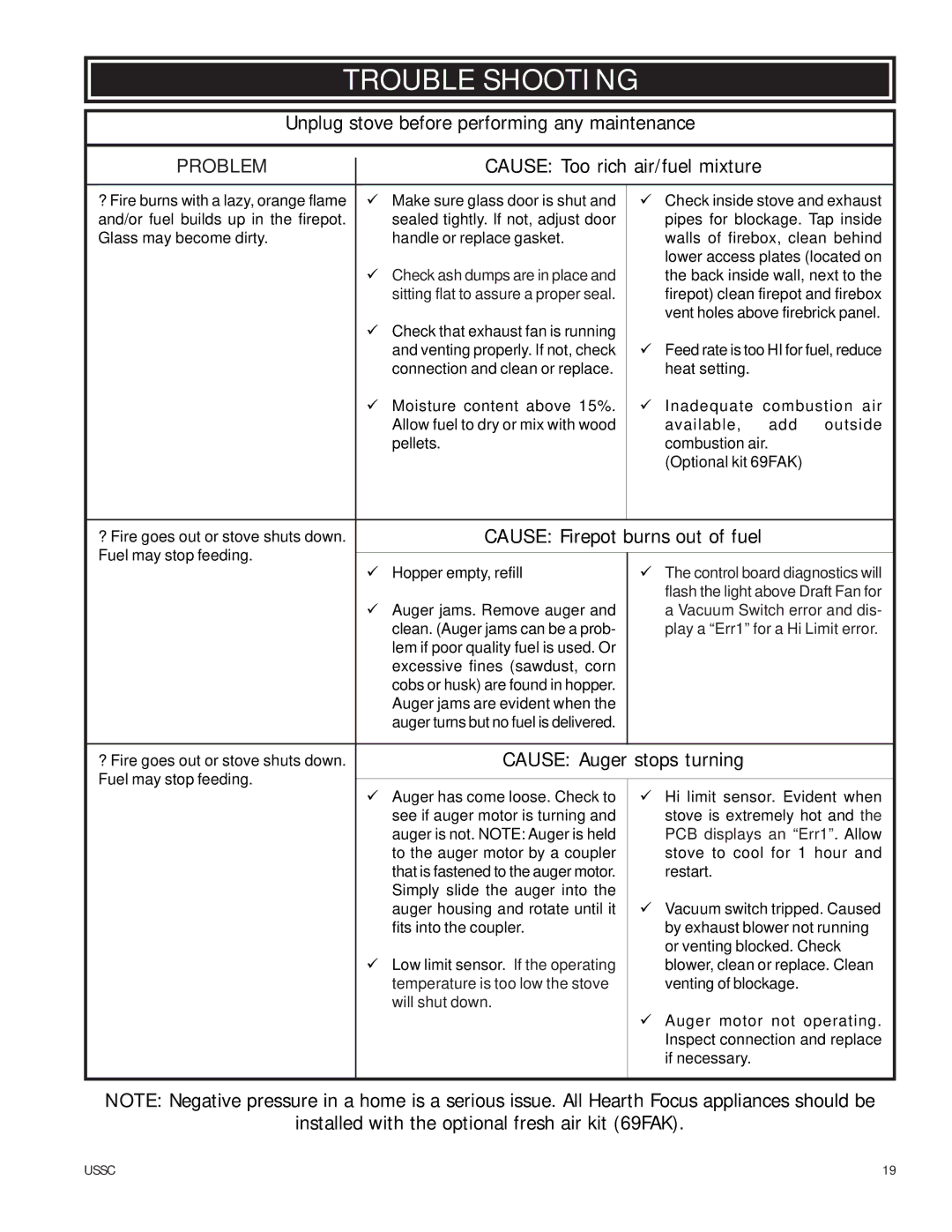 United States Stove 6039HF owner manual Trouble Shooting, Problem 