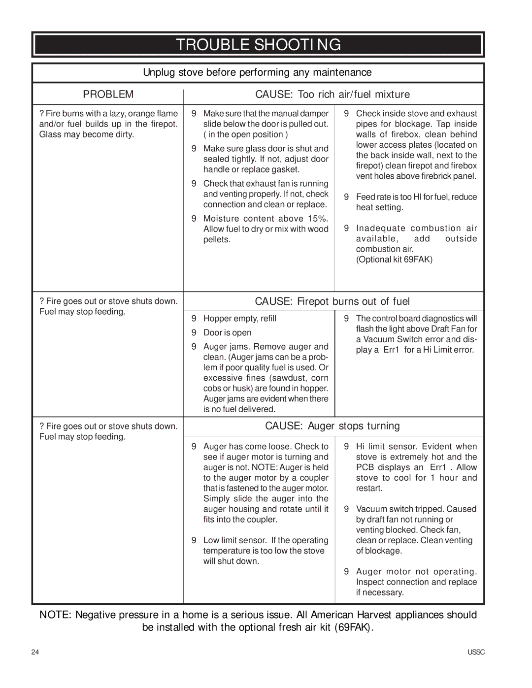 United States Stove 6039I owner manual Trouble Shooting, Problem 