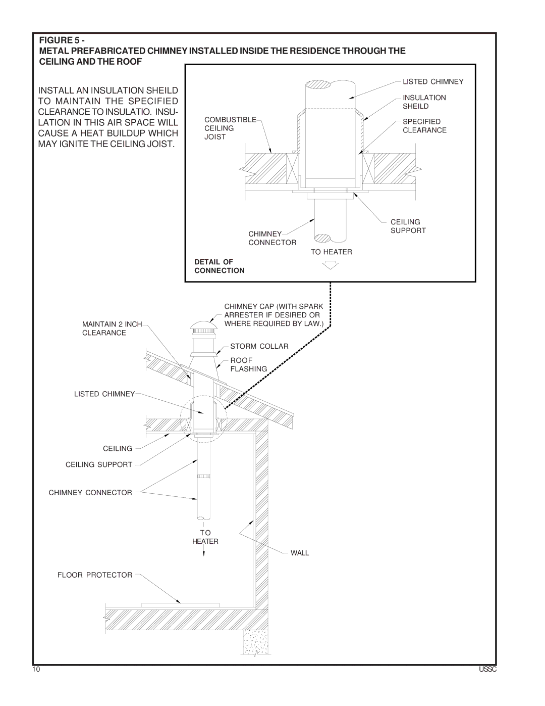 United States Stove ASA7, 4027 owner manual Detail Connection 