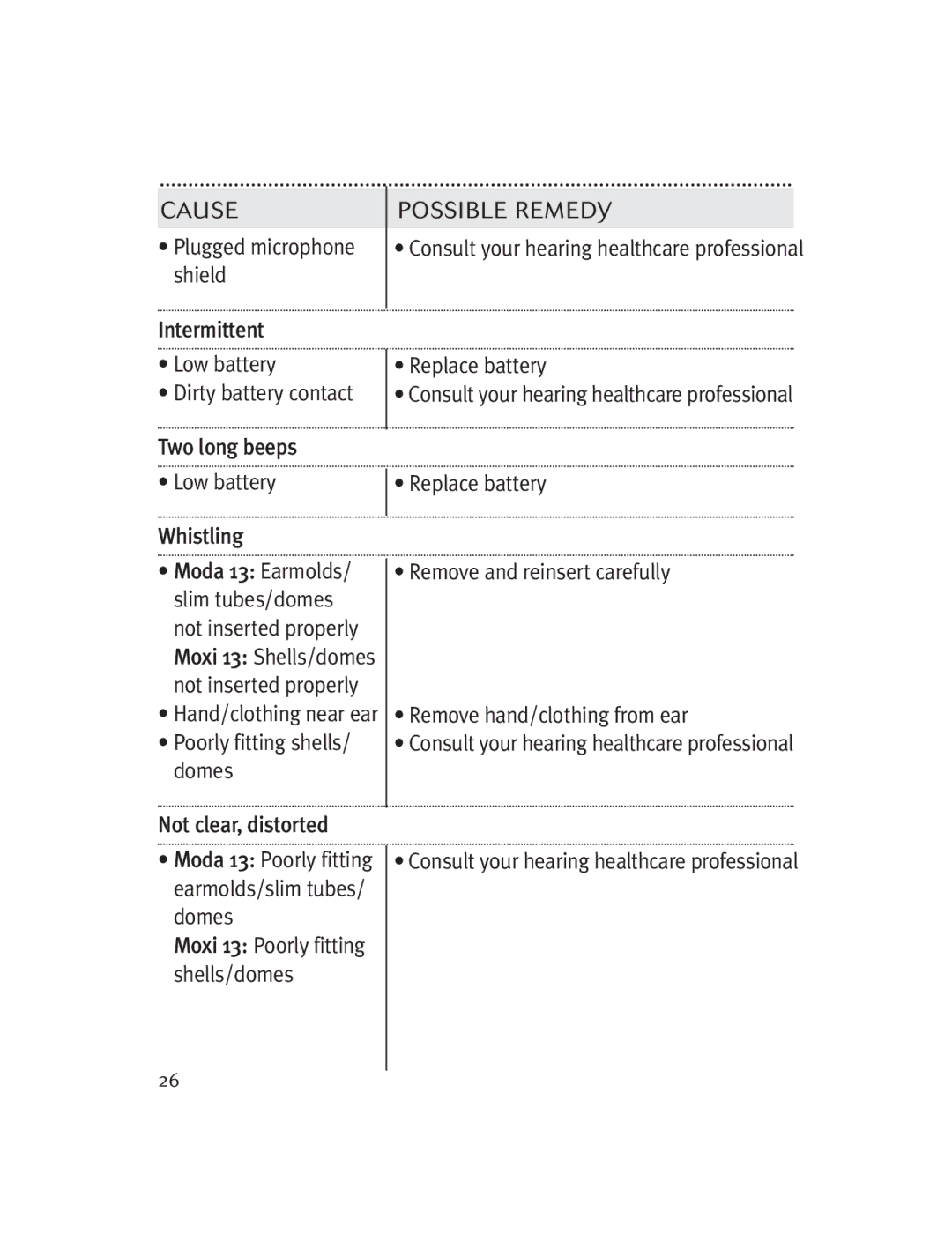 Unitron Hearing Aid Moda 13 manual Moxi 13 Poorly fitting shells/domes 